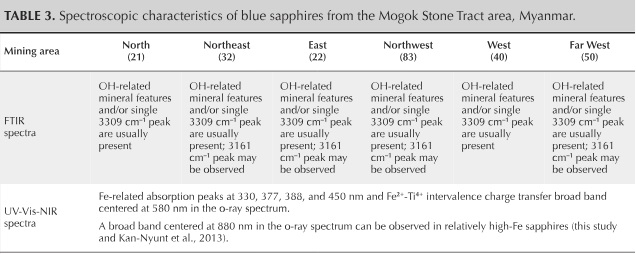 Table 3. Spectroscopic characteristics of blue sapphires from the Mogok Stone Tract area, Myanmar.