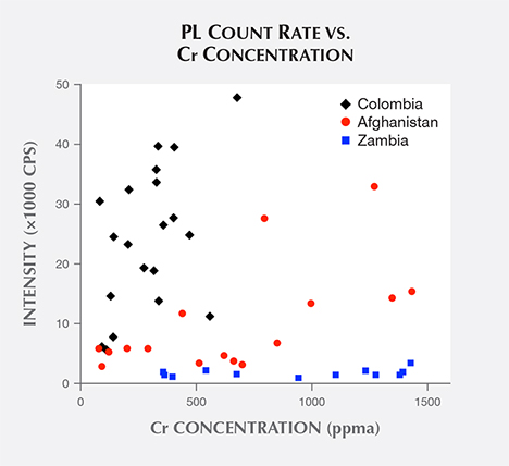 Emerald samples’ PL count rate vs. chromium concentration