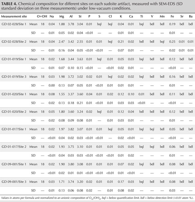 TABLE 4. Chemical composition for different sites on each sudoite artifact, measured with SEM-EDS (SD standard deviation on three measurements) under low-vacuum conditions.