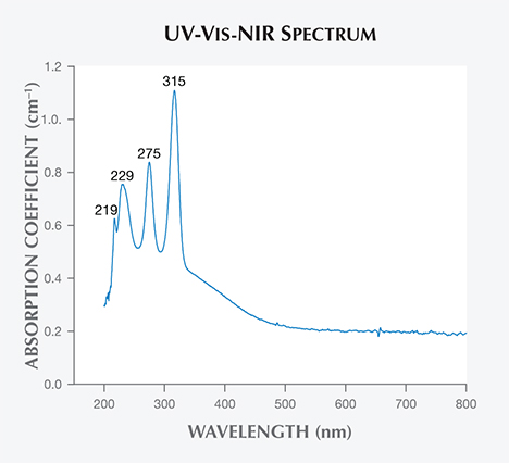 UV-Vis-NIR absorption spectrum of danburite.
