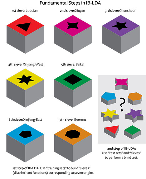 Diagram of iterative-binary LDA sequence