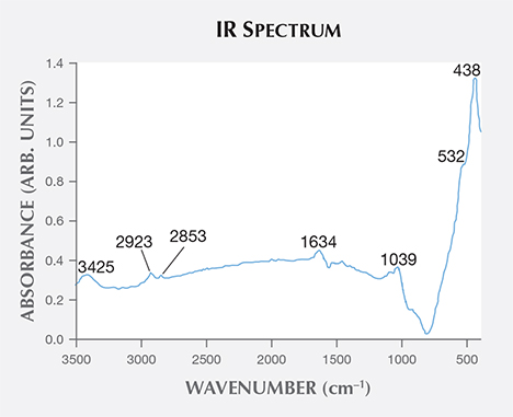 Infrared spectrum of a by-product synthetic zincite