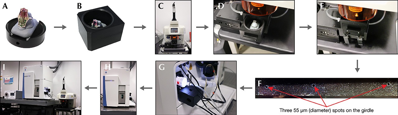 LA-ICP-MS analytical procedure flowchart.