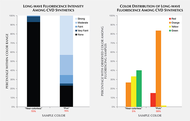 Reaction to long-wave fluorescence in natural and CVD synthetic diamonds