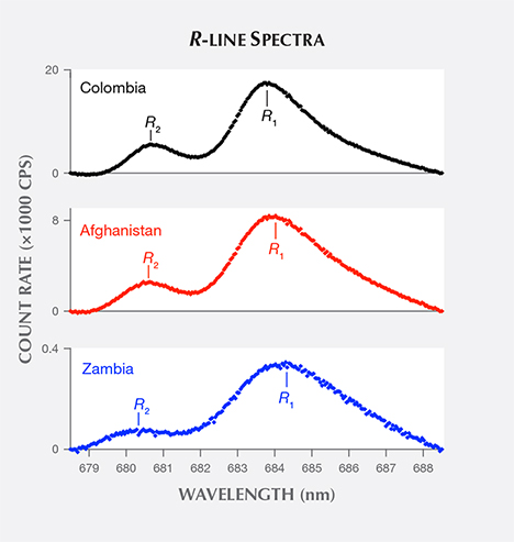 R-line spectra of emerald samples from three countries