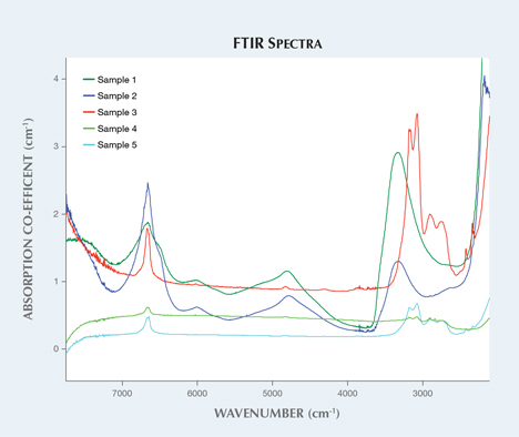 Raman spectra of two of the studied zircons