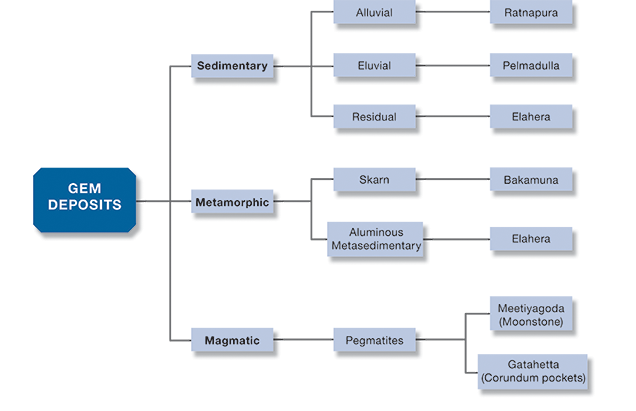 Gem Deposit Categories