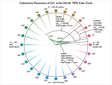 Colorimetric parameters of a “color-change” pyrope garnet