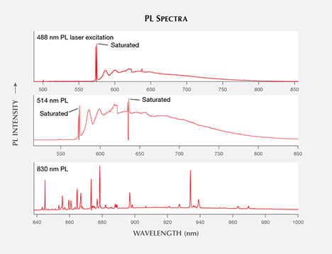 PL peaks in photoluminescence spectra