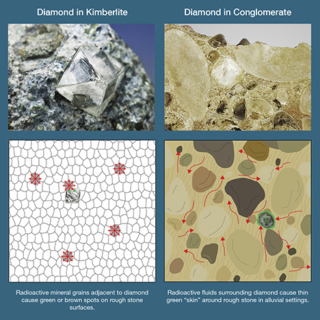 Diamonds exposed to radiation in kimberlites (left) or conglomerates (right).