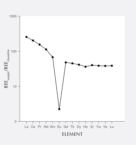 Primitive-mantle-normalized rare-earth element diagram for dalmatian stone