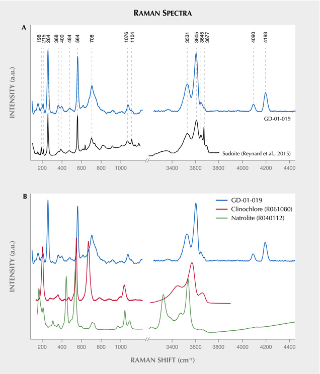 Raman spectra of sudoite