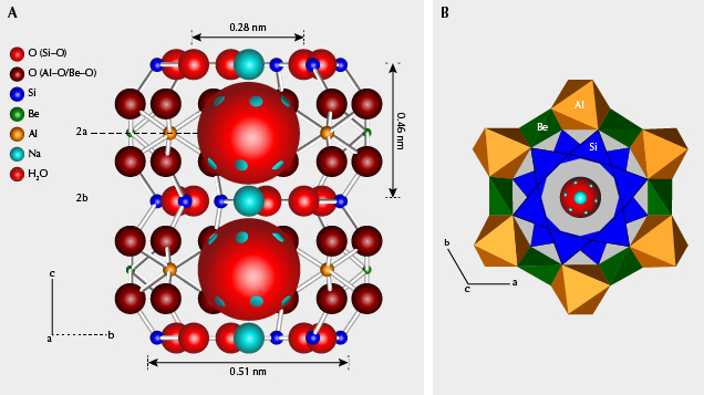 Channel structure in beryl and the internal arrangement of alkali ions and water