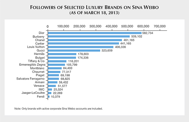 Followers of Selected Luxury Brands on Sina Weibo