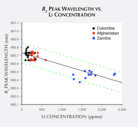 Emerald samples’ R2 peak wavelength vs. lithium concentration