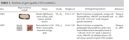 Table 1. Timeline of gem-quality CVD synthetics