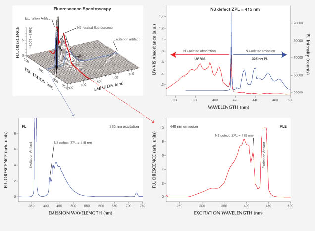 Figure 3. Top left: 3D fluorescence spectra are composed of many individual fluorescence spectra collected at different excitation wavelengths. This example from a colorless diamond containing N3 defects (sample 2) shows how a single spectrum (top left, blue line) at a given excitation (365 nm) can be extracted and examined in detail (bottom left). PLE excitation spectra can also be extracted from the 3D data (top left, red line and bottom right). Top right: Absorption (UV-Vis) and PL emission spectra confirm the presence of a defect such as N3 and relate to the data taken from a 3D spectrum. Fluorescence (bottom left) and PL (top right, blue line) emissions from the defect are similar and longer in wavelength than the ZPL, whereas PLE (bottom right) and UV-Vis absorption spectra (top right, red line) correlate and show defect-produced bands at wavelengths shorter than the ZPL.