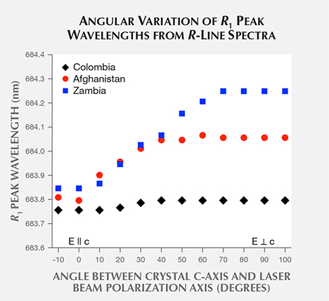 Angular variation of R1 peak wavelengths from R-line spectra of emerald crystals