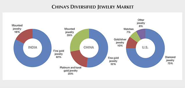 Chinas Diversified Jewelry Market