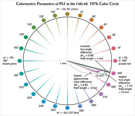 Colorimetric parameters of a “color-change” pyrope garnet