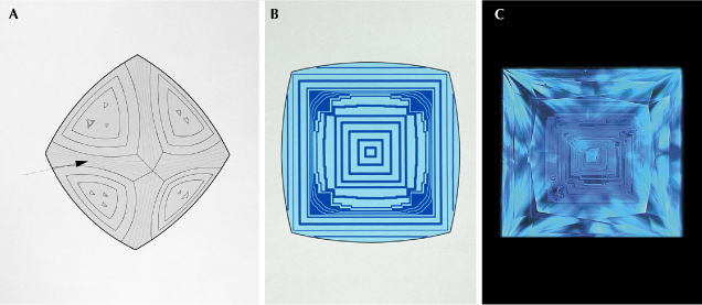 Figure 5. A: A representative illustration of a natural octahedral type Ia diamond crystal, showing rounded edges from resorption, as well as trigon etch pits. B: If the crystal was sliced along the central cubic {100} plane, the resulting distribution of fluorescent defects may show a series of concentric rectangles and hillocky rounded regions of cuboid growth. C: This 1.18 ct diamond displays an octahedral growth pattern when illuminated under deep-UV. Illustrations A and B are from Welbourn et al. (1996), and image C is from Chan (2009).