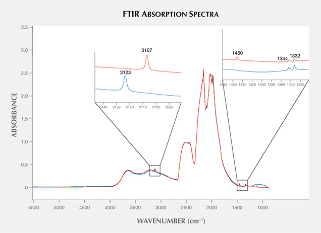 Infrared absorption spectra of CVD synthetics