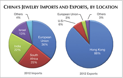 Chinas Jewelry Imports and Exports by Location