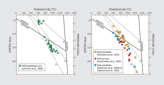 P-T data from peridotite xenoliths and xenocrysts from the Arkhangelskaya and Grib kimberlites.
