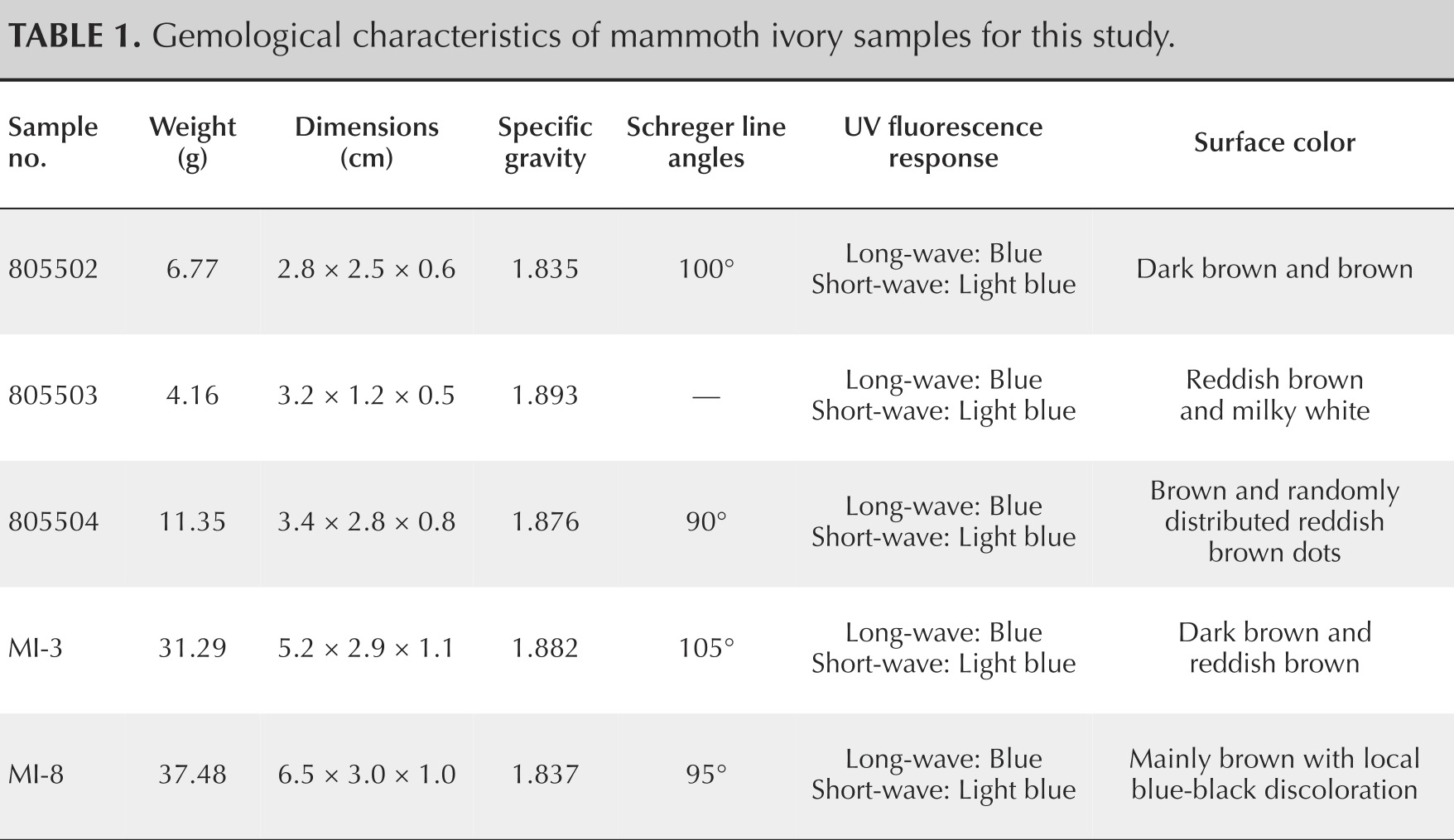Table 3. Chemical composition (in wt.%) of mammoth ivory samples, obtained by EDS.