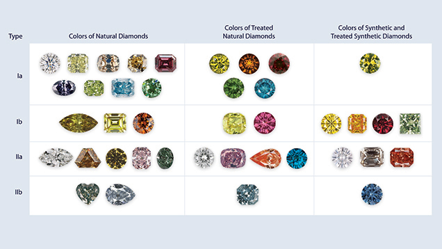 Categories of diamonds in the marketplace chart