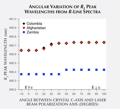 Angular variation of R2 peak wavelengths from R-line spectra of emerald crystals