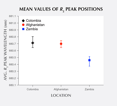 Mean values of R2 peak positions from R-line spectra of emeralds from three countries