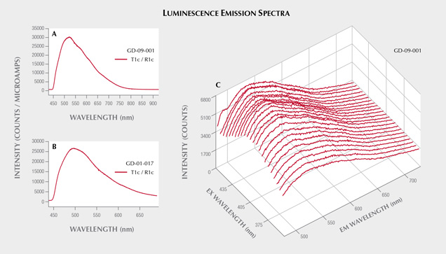 Luminescence emission spectra of sudoite artifacts