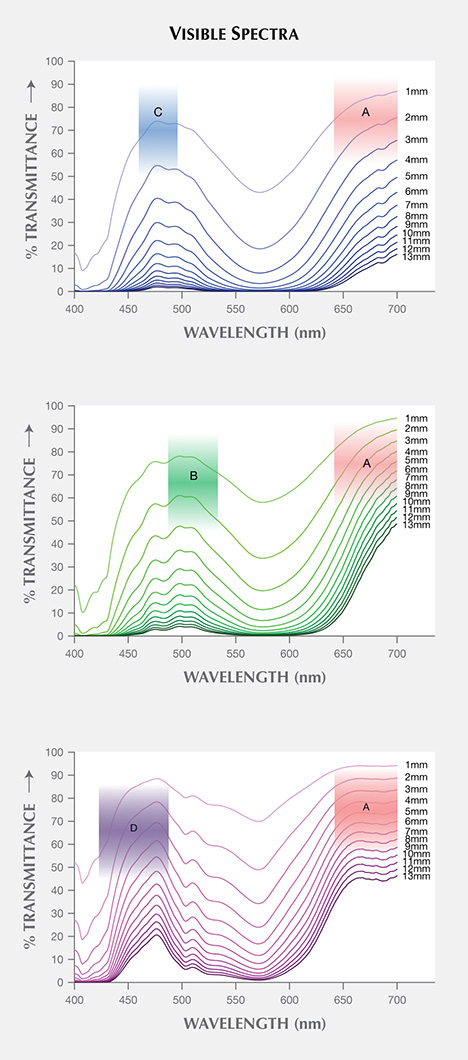 Visible transmission spectra for “color-change” pyrope garnet wafers