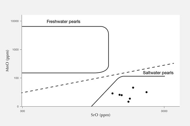 EDXRF confirmed saltwater origin of the pearls.