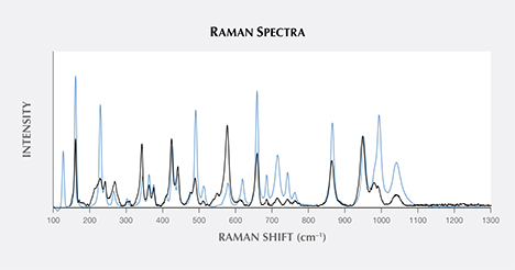 Raman spectra of RRUFF information and grandidierite from Madagascar