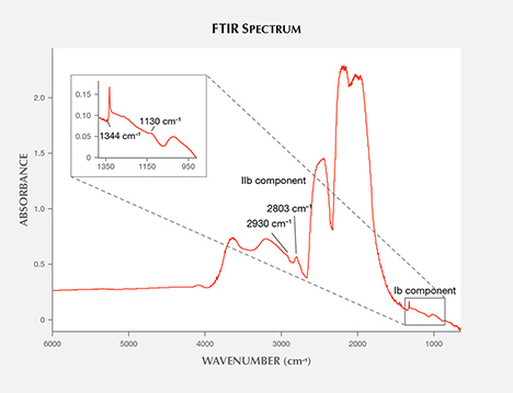 FTIR spectrum showing peaks in HPHT synthetic diamond sample