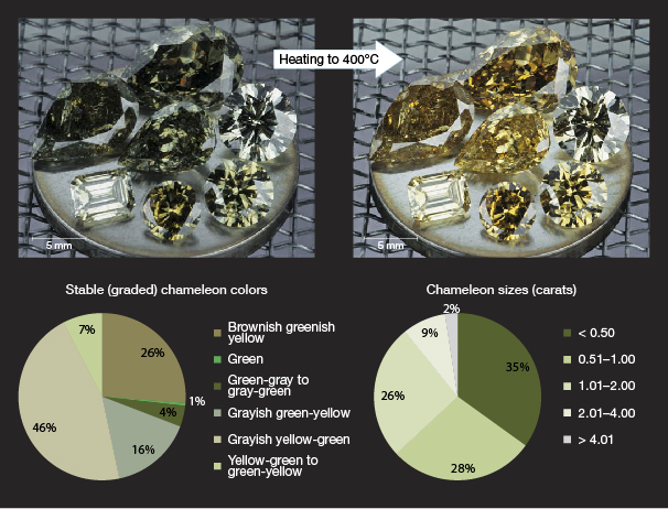 Chameleon diamonds change from their natural greenish color to yellow or orange when heated or kept in the dark.