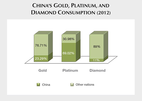 China's Gold, Platinum, and Diamond Consumption 2012