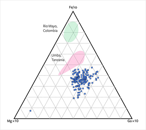 Fe-Mg-Ga diagram of alluvial Montana sapphires