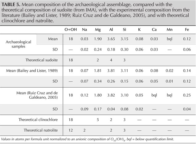 TABLE 5. Mean composition of the archaeological assemblage, compared with the theoretical composition of sudoite (from IMA), with the experimental composition from the literature (Bailey and Lister, 1989; Ruiz Cruz and de Galdeano, 2005), and with theoret