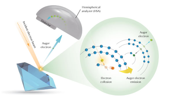 Figure A-1. Diagram of the Auger effect and the processes occurring during testing. The impact of high-energy electron beams excites an inner electron and generates a hole. The outer electron combines with the hole and transfers energy to the outer electron to generate the Auger electron.