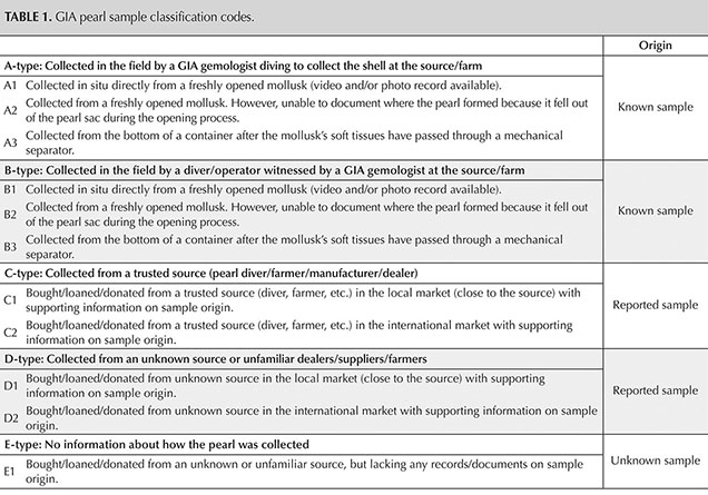 Table detailing GIA pearl sample classification codes, including categories A, B, C, D, and E, with descriptions of collection methods and origins.