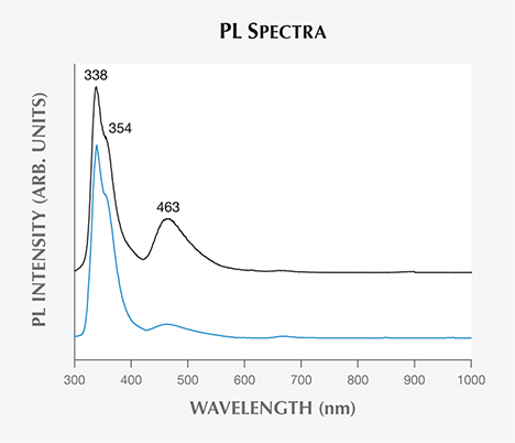 PL spectra of Vietnamese danburite.