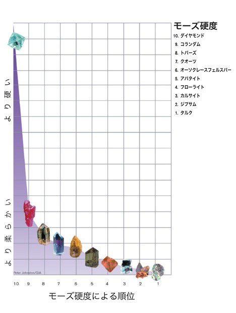 モース スケール