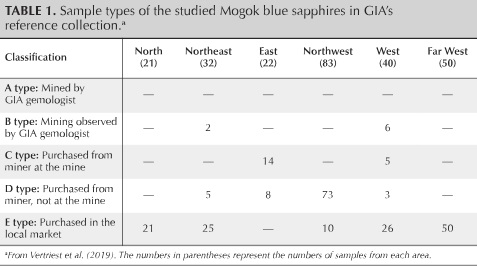Table 1. Sample types of the studied Mogok blue sapphires in GIA’s reference collection.
