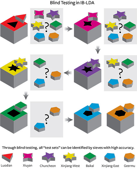 Diagram of iterative-binary LDA sequence