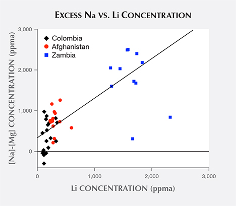 Emerald samples’ “excess Na” vs. lithium concentration