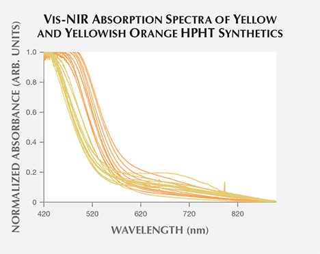 Vis-NIR absorption spectra of yellow, yellowish orange HPHT synthetics