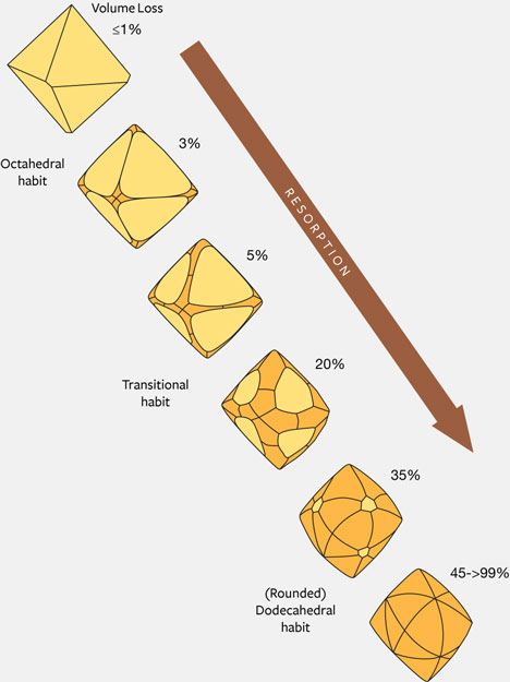 Diamond crystal morphology changing from octahedral to dodecahedral